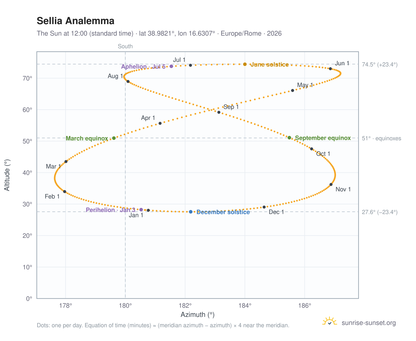 Sellia analemma chart: the Sun at 12:00 (standard time) through the year