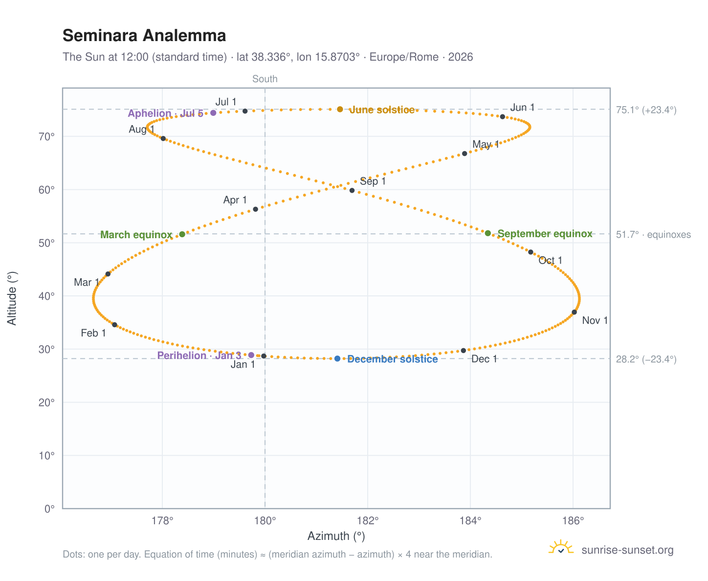 Seminara analemma chart: the Sun at 12:00 (standard time) through the year