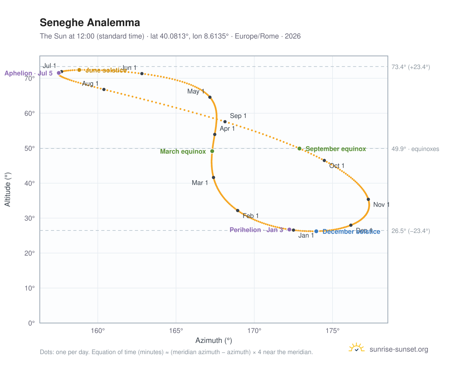 Seneghe analemma chart: the Sun at 12:00 (standard time) through the year
