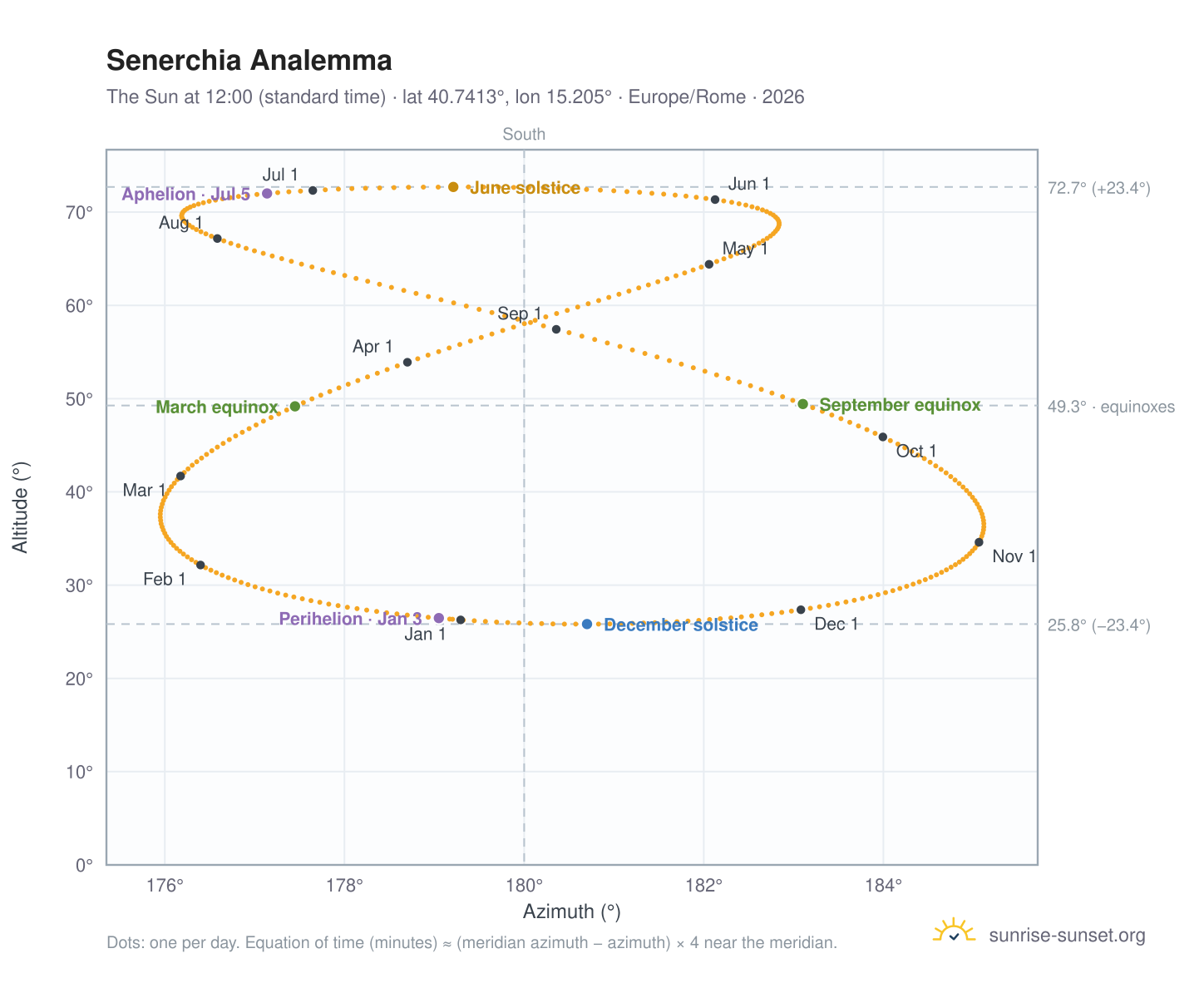 Senerchia analemma chart: the Sun at 12:00 (standard time) through the year