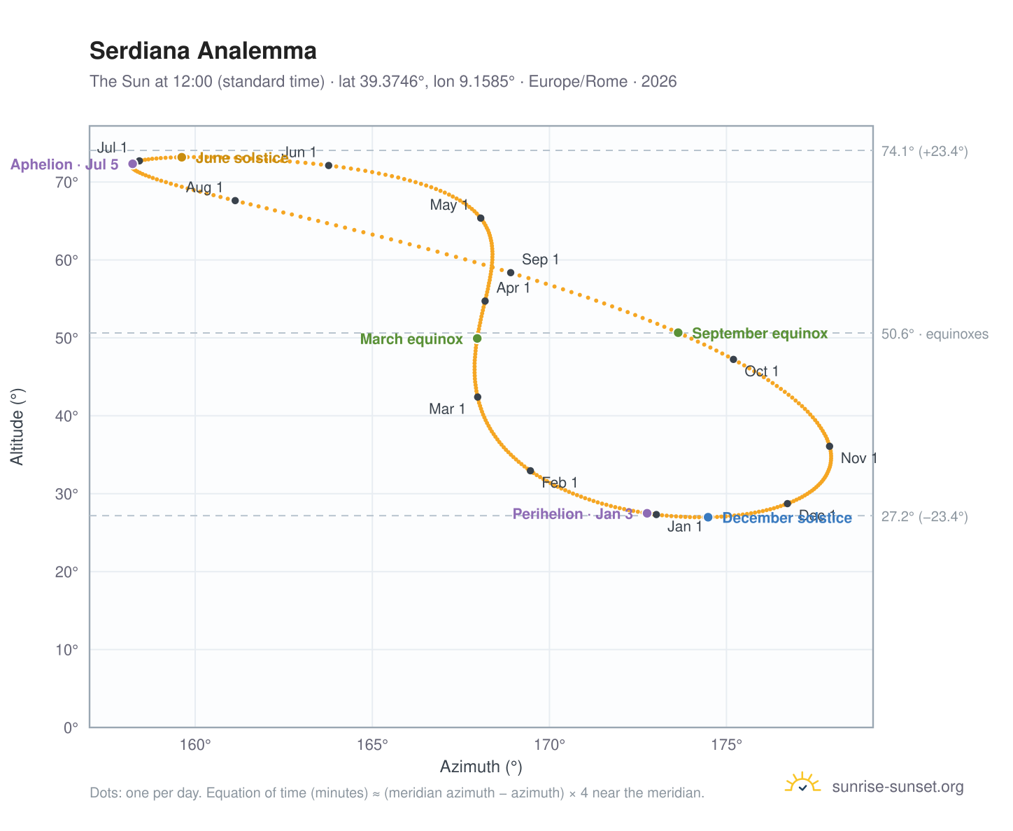 Serdiana analemma chart: the Sun at 12:00 (standard time) through the year
