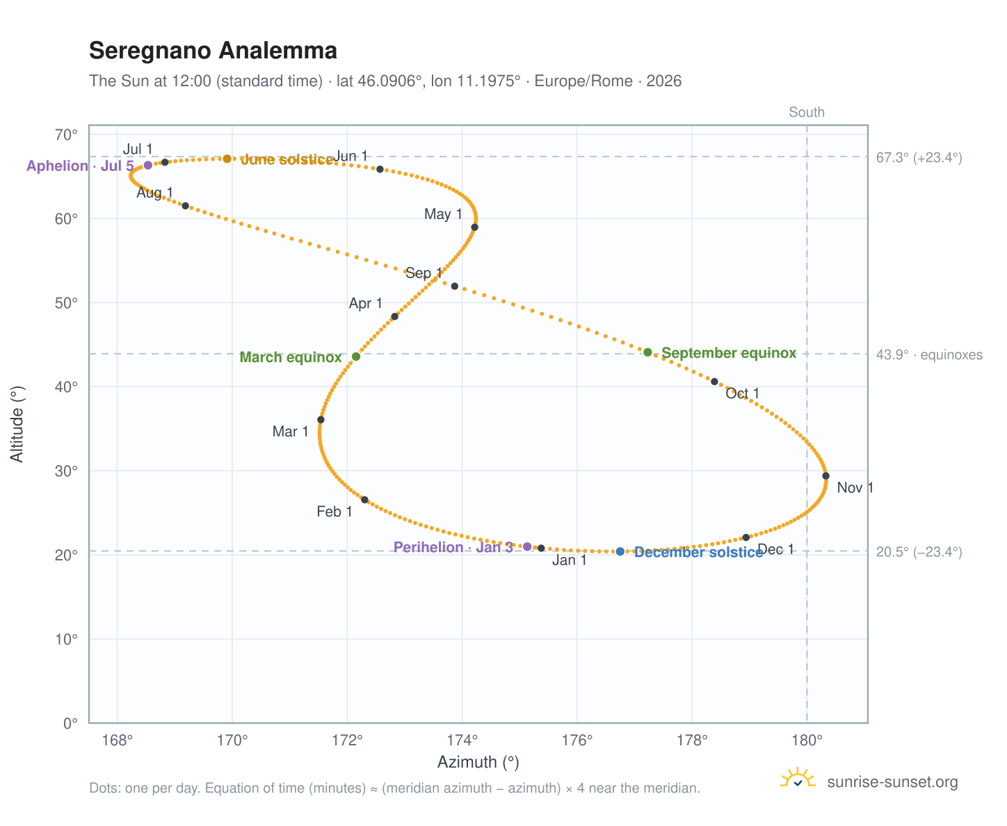 Seregnano analemma chart: the Sun at 12:00 (standard time) through the year