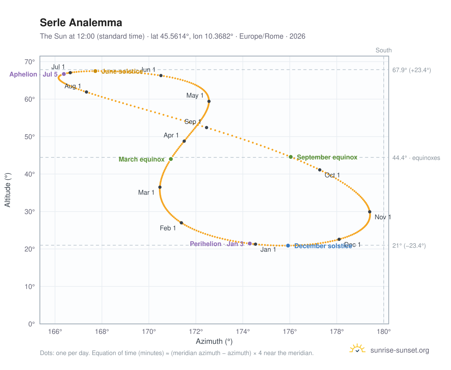Serle analemma chart: the Sun at 12:00 (standard time) through the year