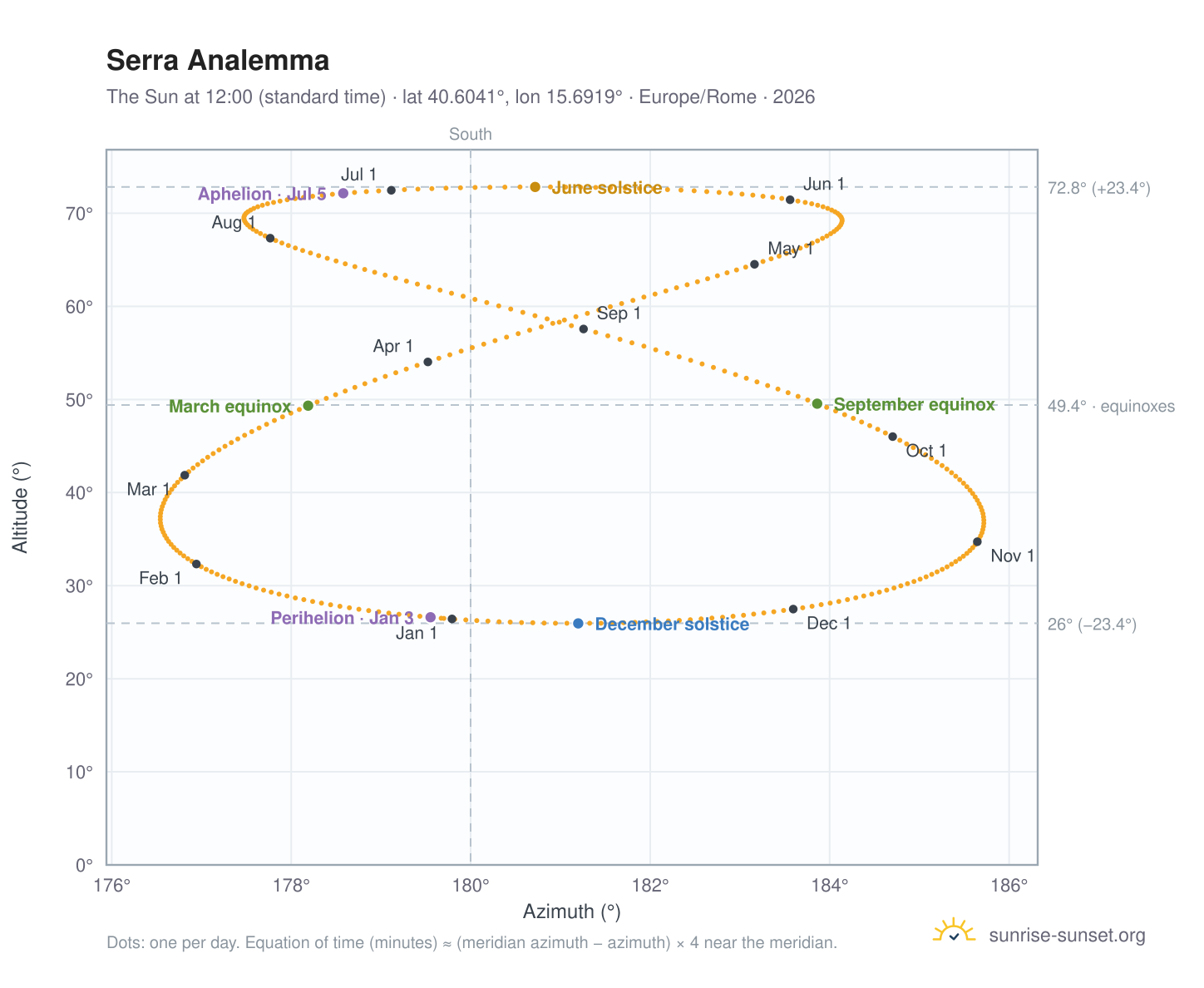 Serra analemma chart: the Sun at 12:00 (standard time) through the year