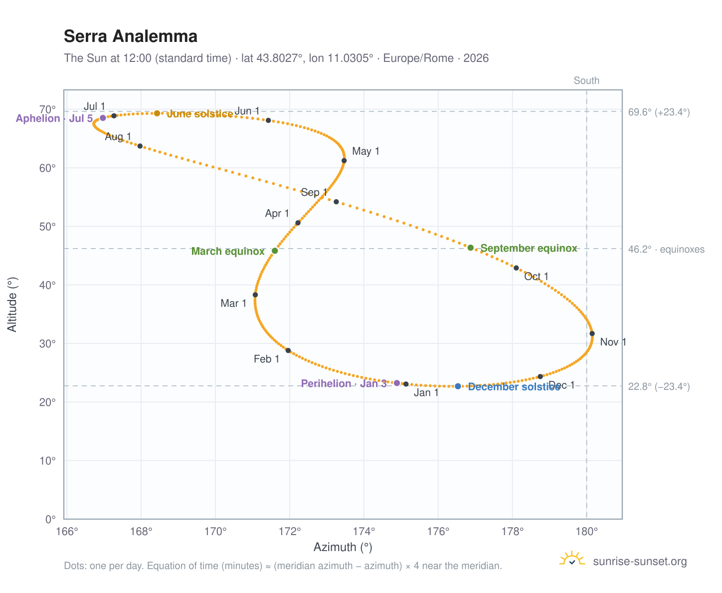 Serra analemma chart: the Sun at 12:00 (standard time) through the year