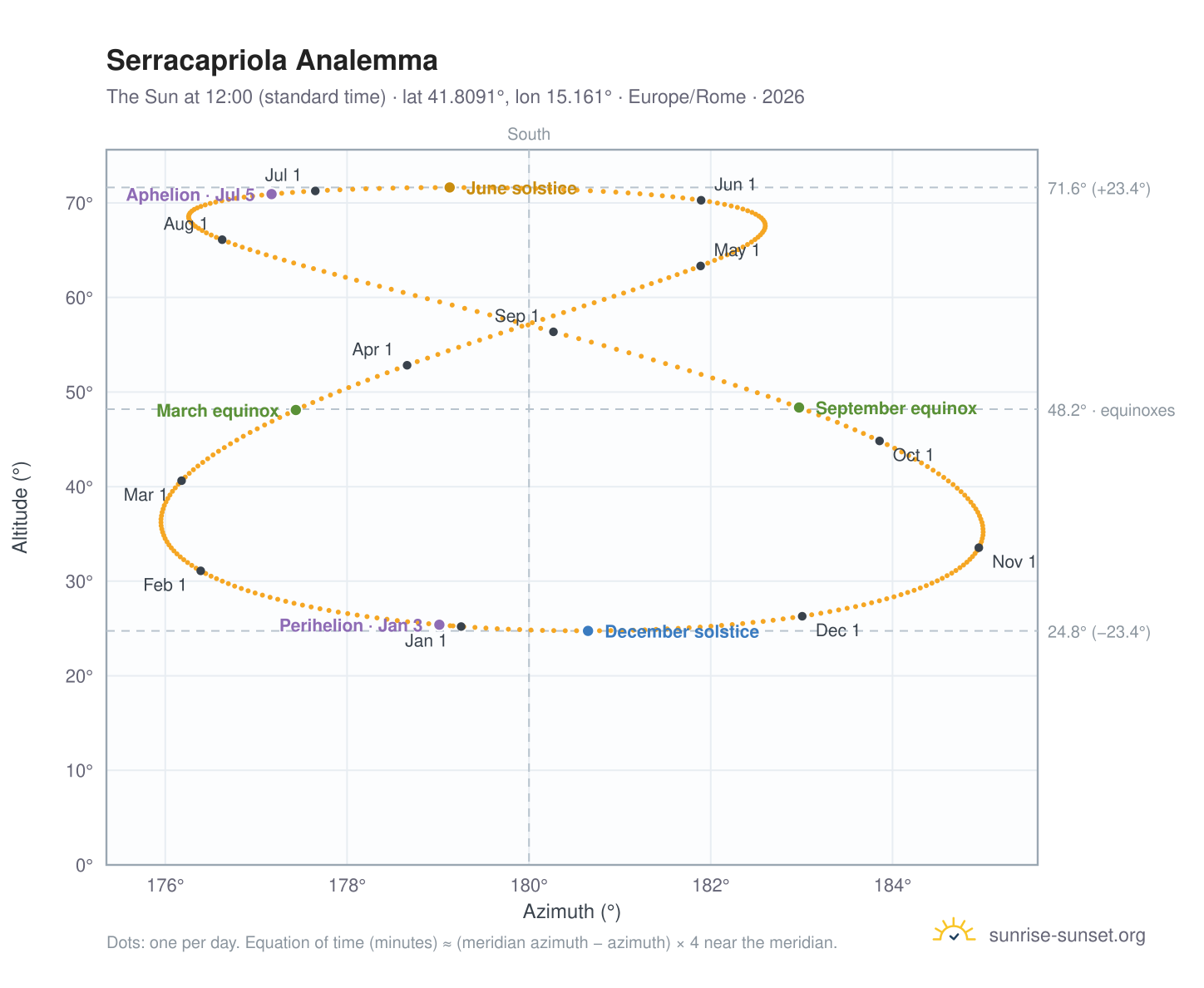 Serracapriola analemma chart: the Sun at 12:00 (standard time) through the year