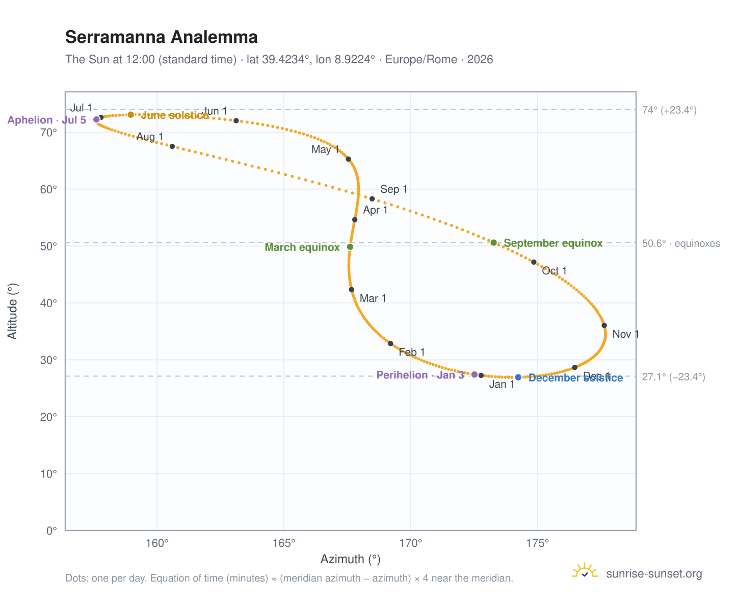 Serramanna analemma chart: the Sun at 12:00 (standard time) through the year