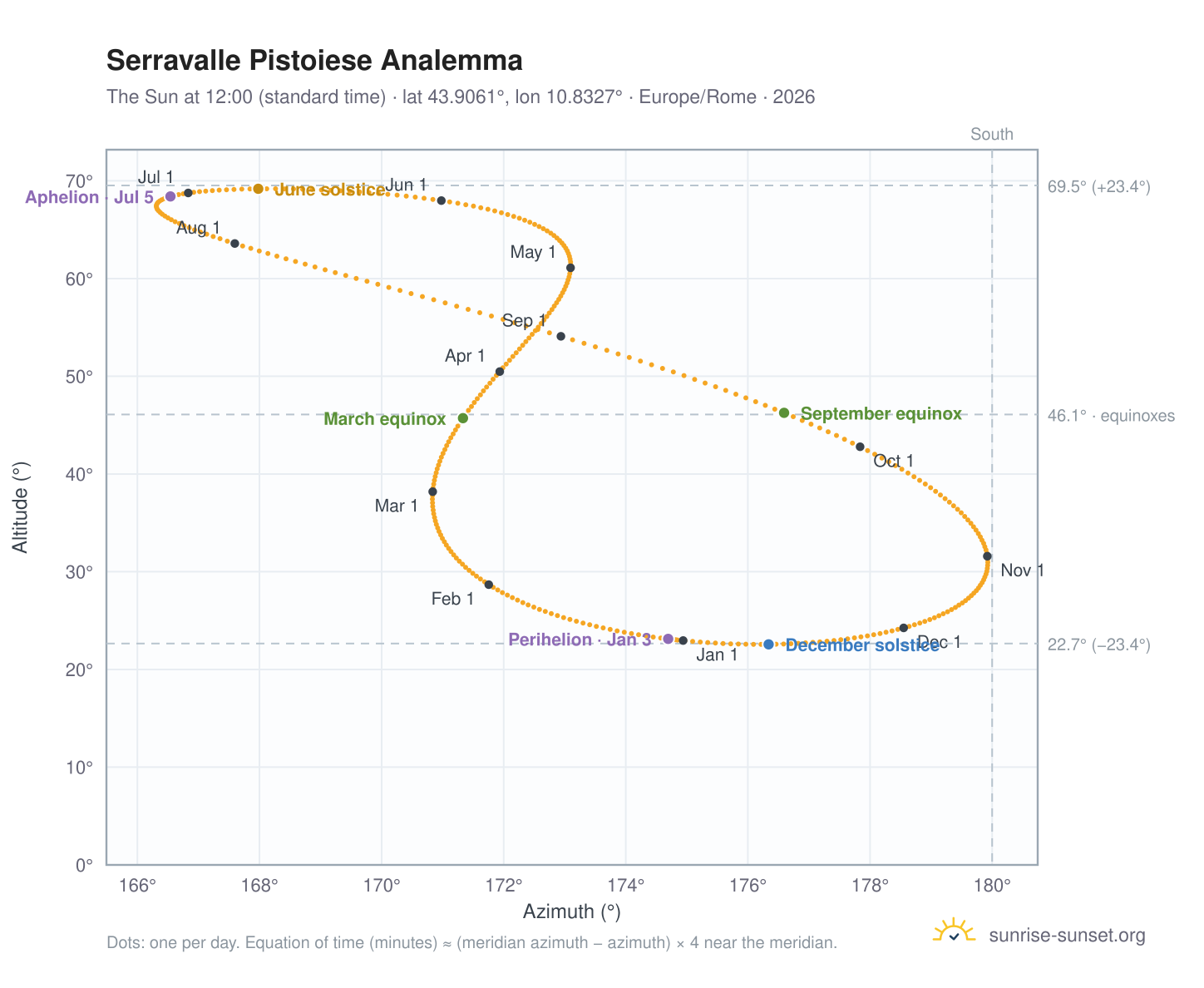 Serravalle Pistoiese analemma chart: the Sun at 12:00 (standard time) through the year