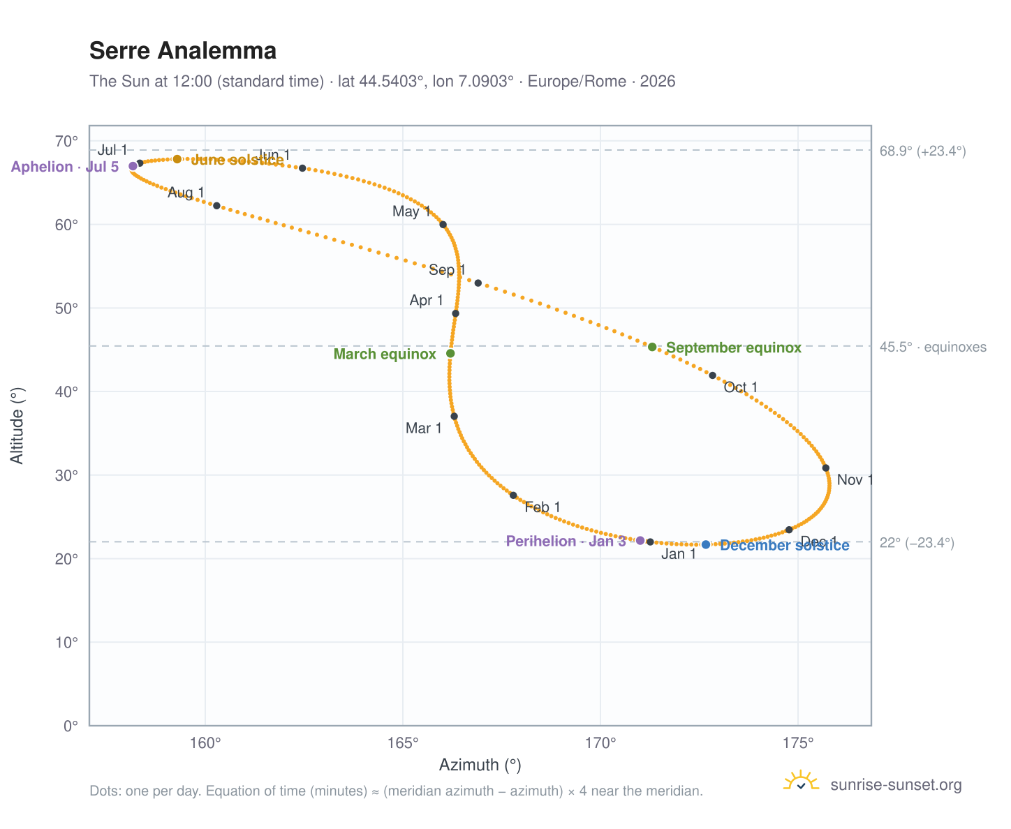 Serre analemma chart: the Sun at 12:00 (standard time) through the year
