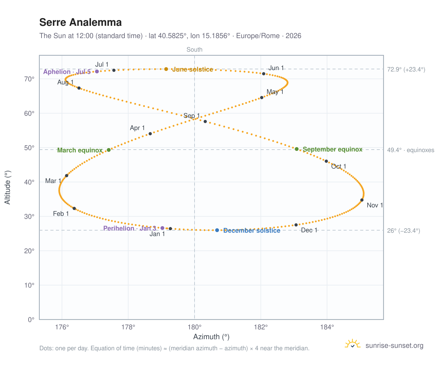 Serre analemma chart: the Sun at 12:00 (standard time) through the year