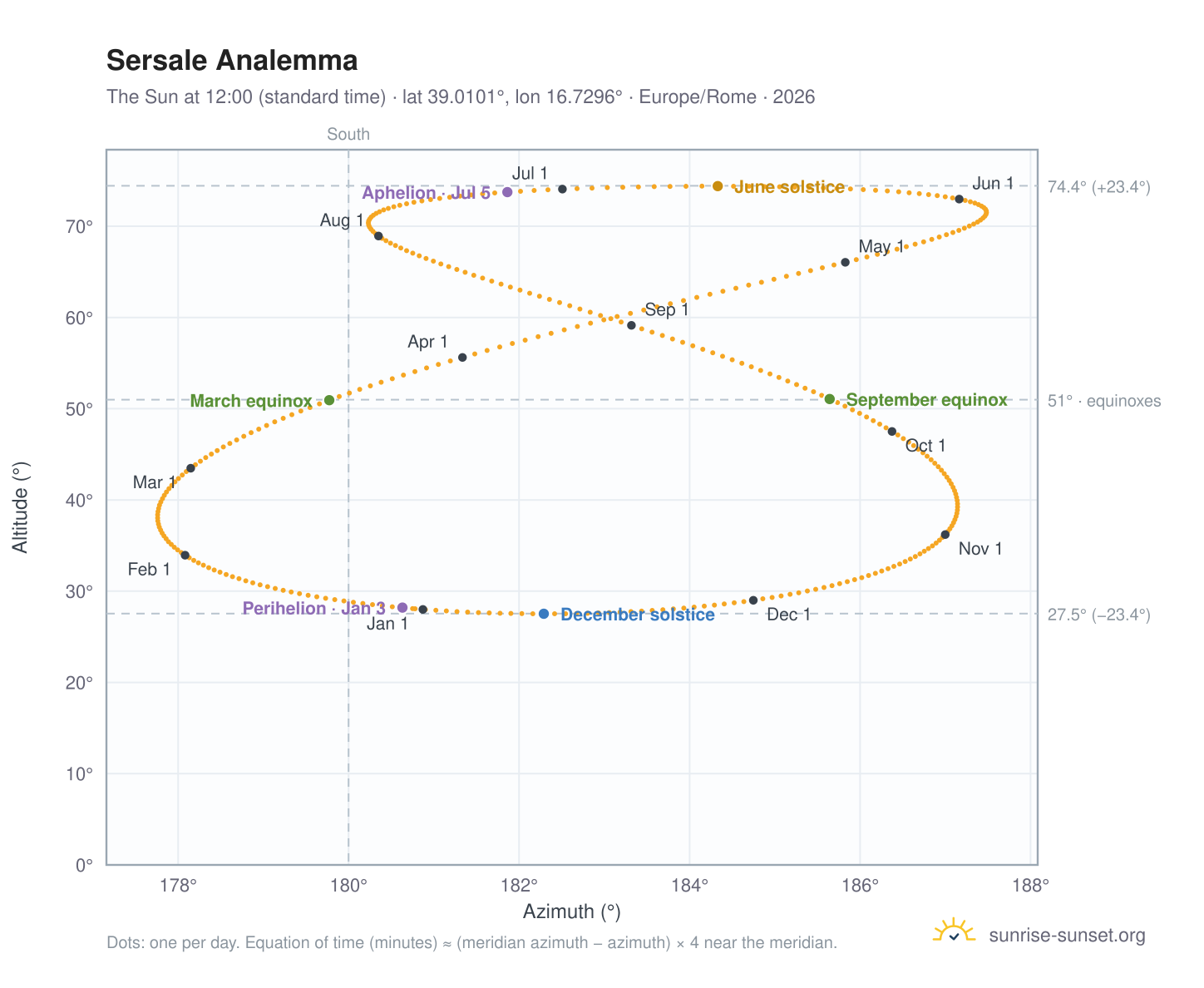 Sersale analemma chart: the Sun at 12:00 (standard time) through the year