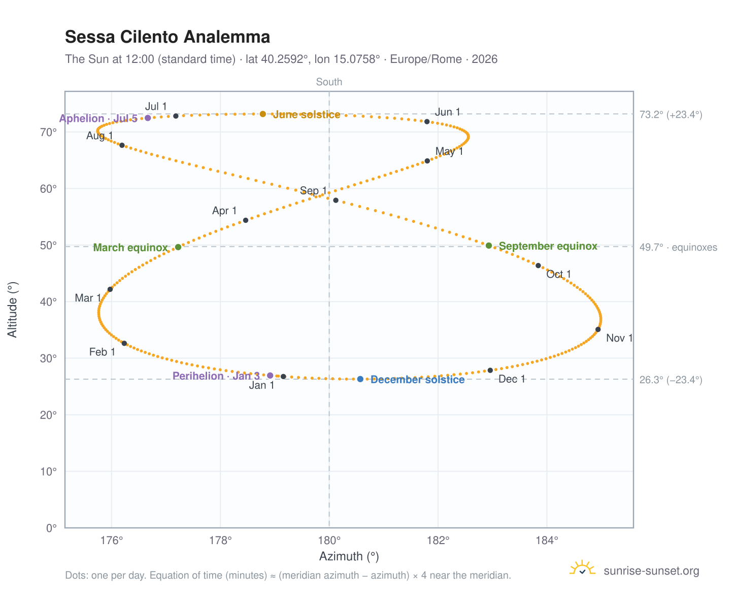 Sessa Cilento analemma chart: the Sun at 12:00 (standard time) through the year