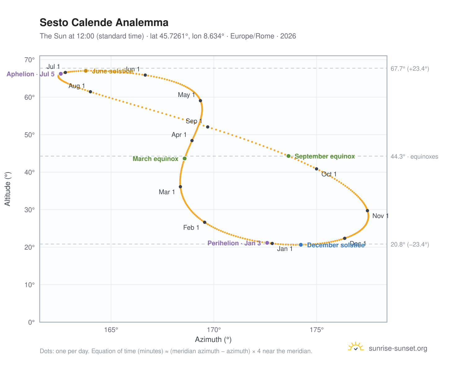 Sesto Calende analemma chart: the Sun at 12:00 (standard time) through the year