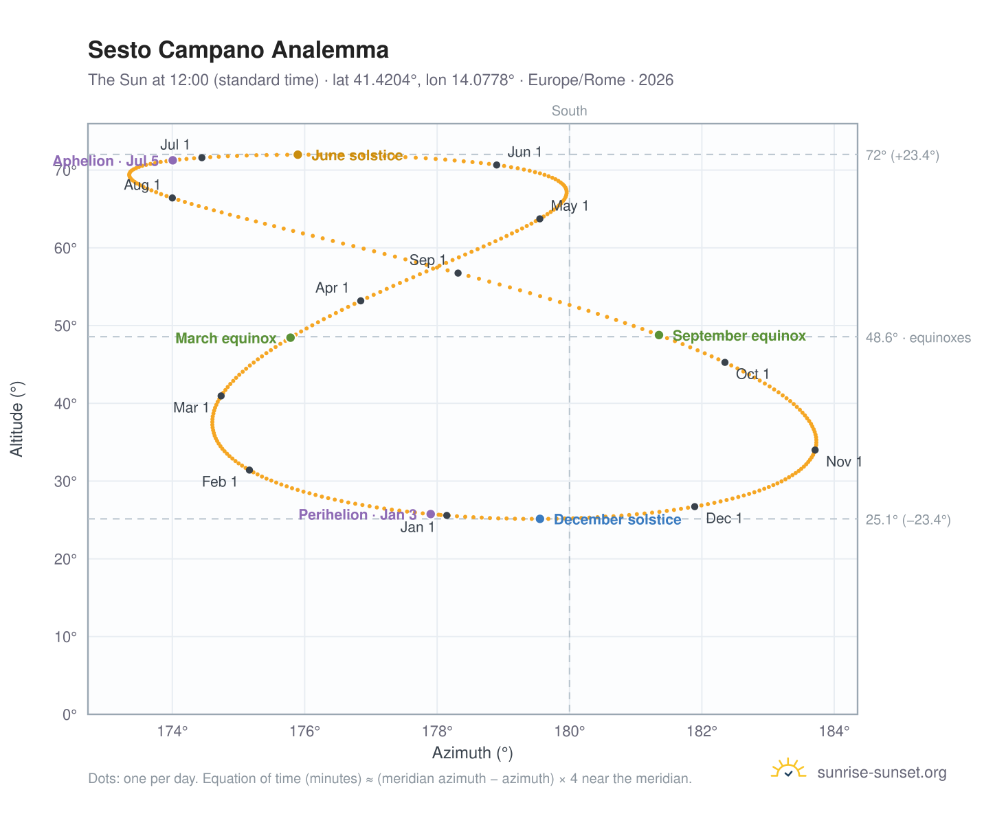Sesto Campano analemma chart: the Sun at 12:00 (standard time) through the year