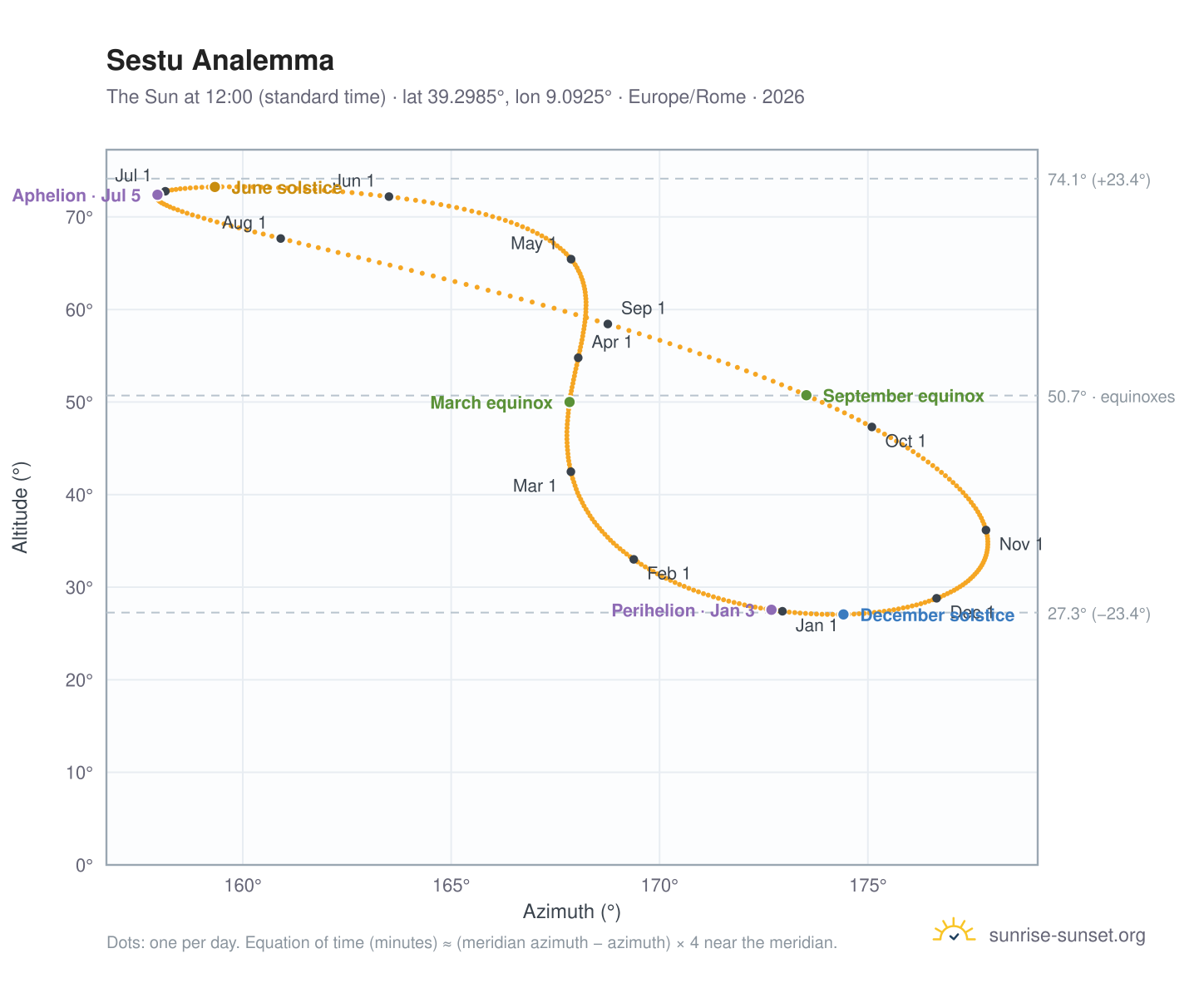 Sestu analemma chart: the Sun at 12:00 (standard time) through the year