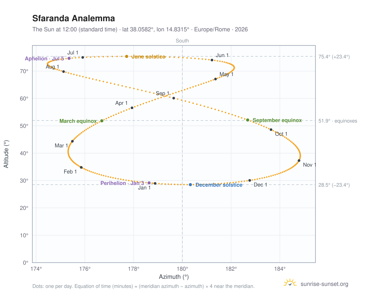 Sfaranda analemma chart: the Sun at 12:00 (standard time) through the year