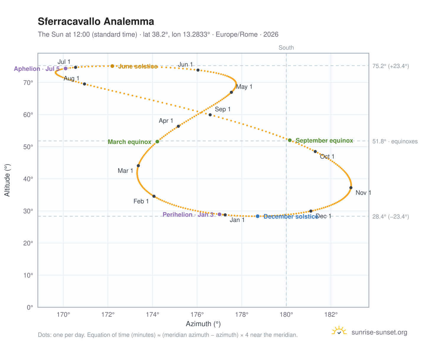 Sferracavallo analemma chart: the Sun at 12:00 (standard time) through the year