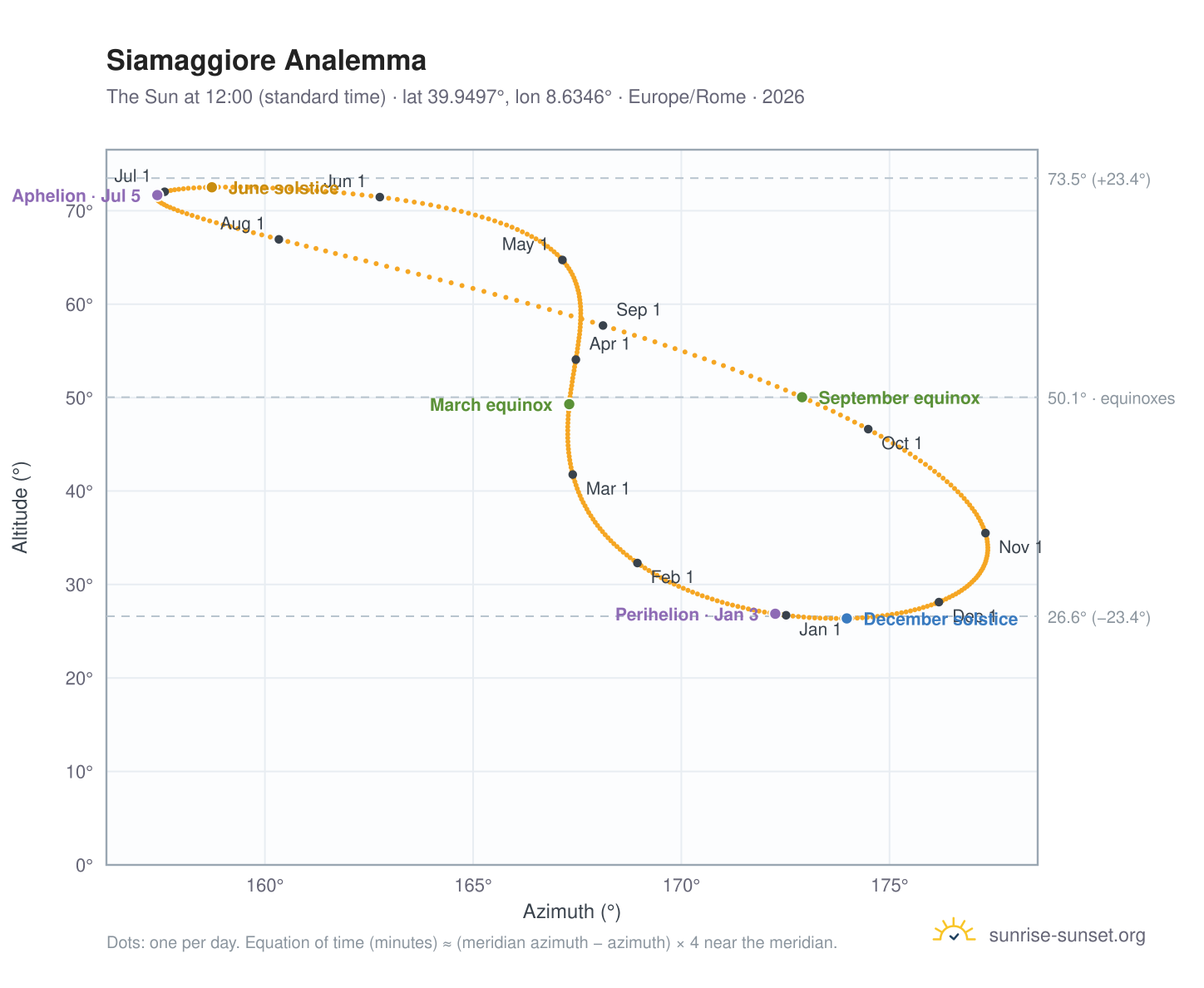 Siamaggiore analemma chart: the Sun at 12:00 (standard time) through the year
