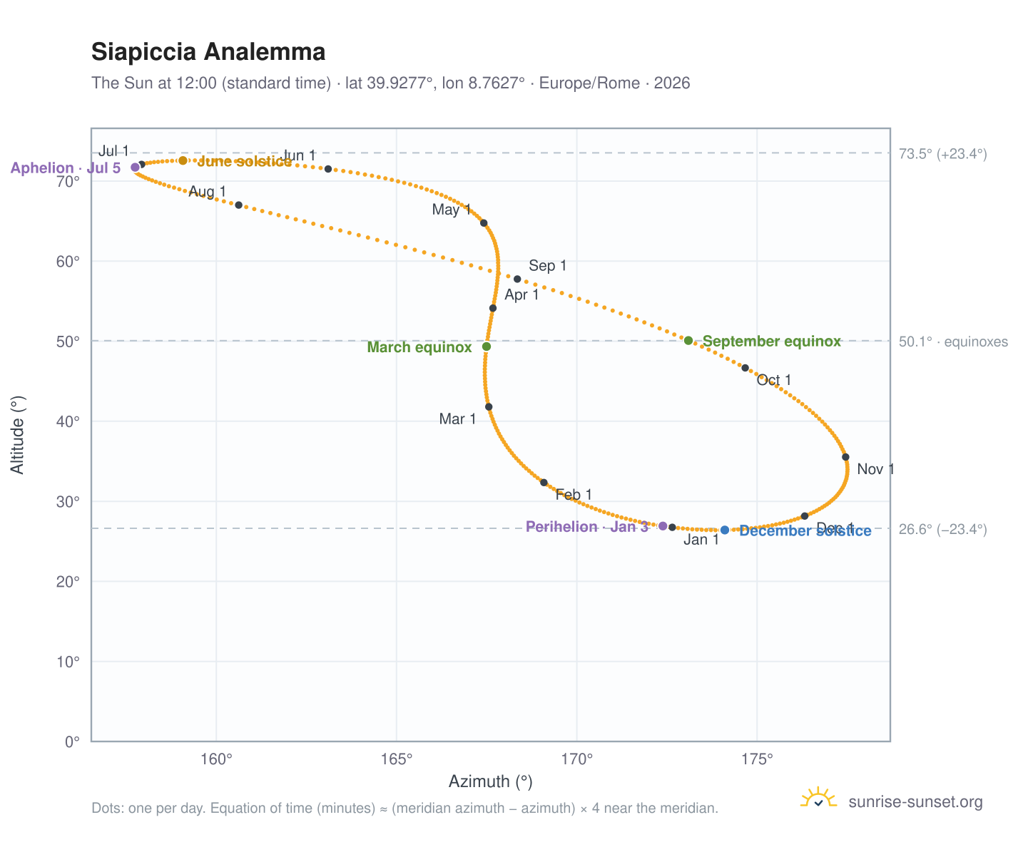 Siapiccia analemma chart: the Sun at 12:00 (standard time) through the year