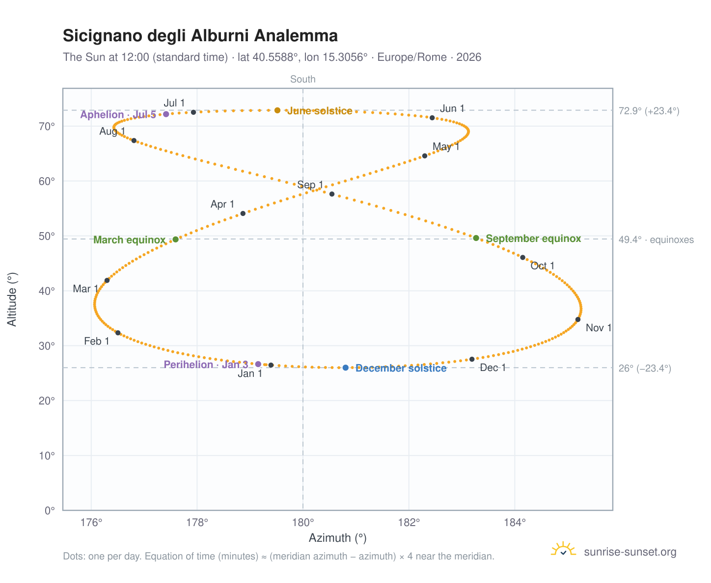 Sicignano degli Alburni analemma chart: the Sun at 12:00 (standard time) through the year
