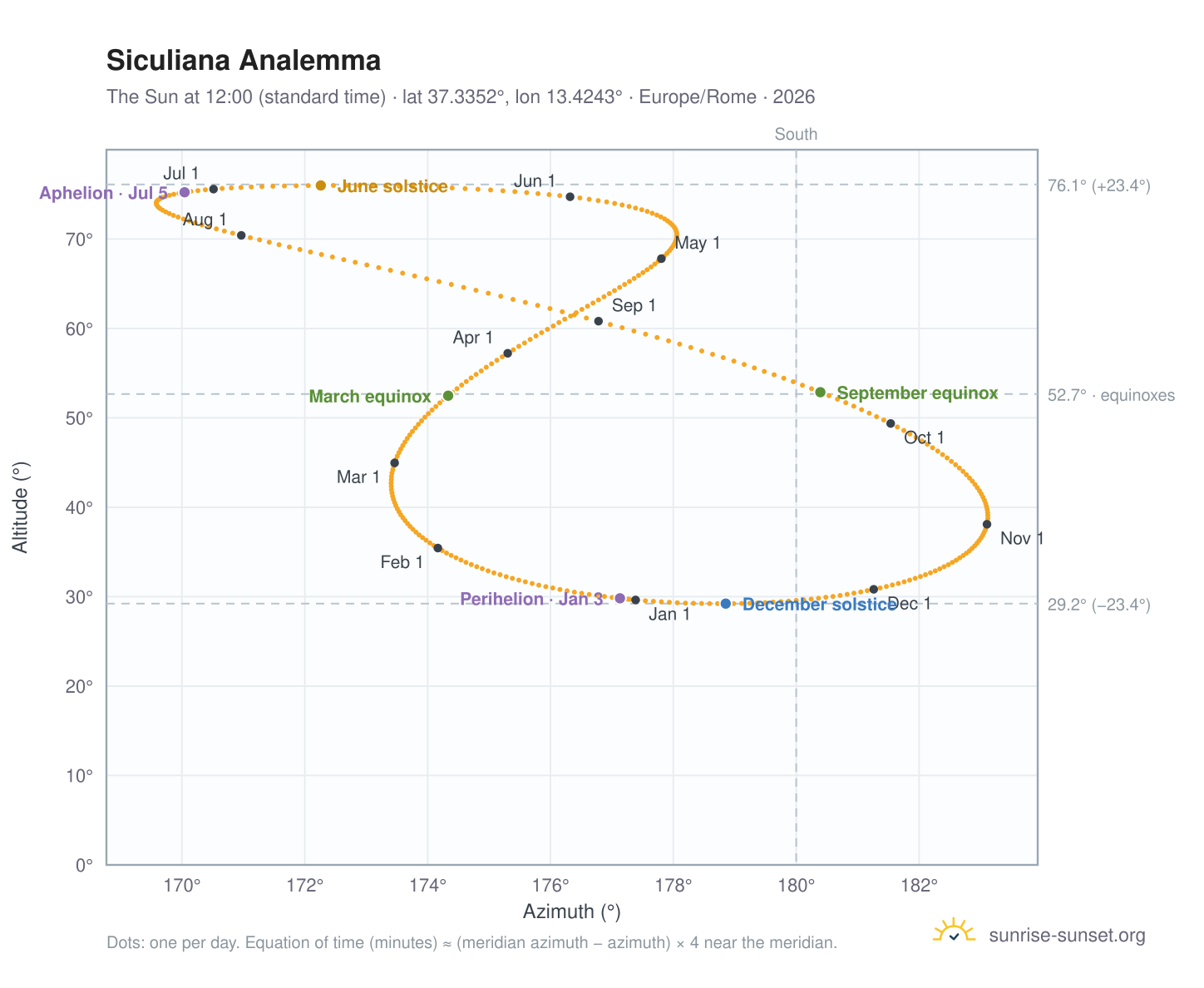 Siculiana analemma chart: the Sun at 12:00 (standard time) through the year