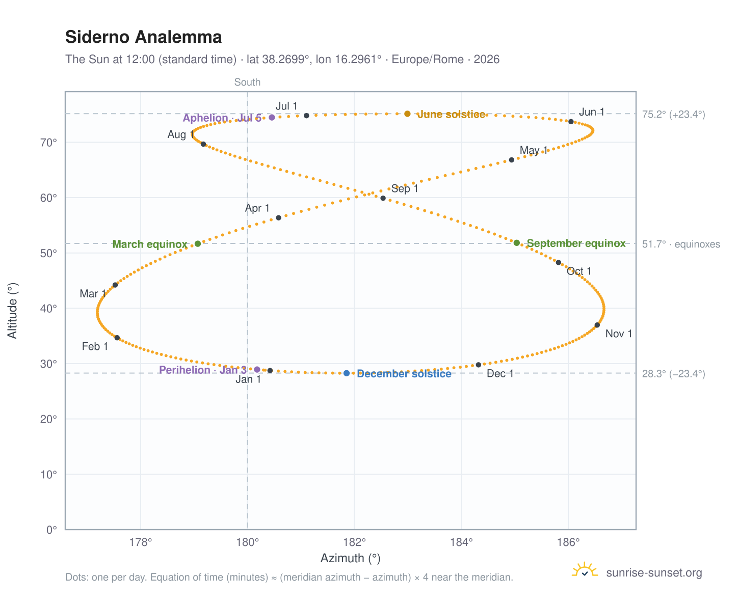 Siderno analemma chart: the Sun at 12:00 (standard time) through the year