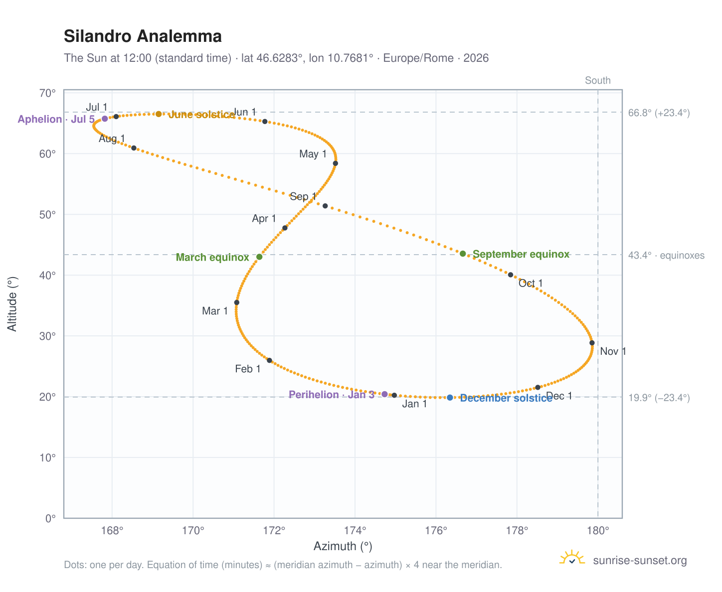 Silandro analemma chart: the Sun at 12:00 (standard time) through the year