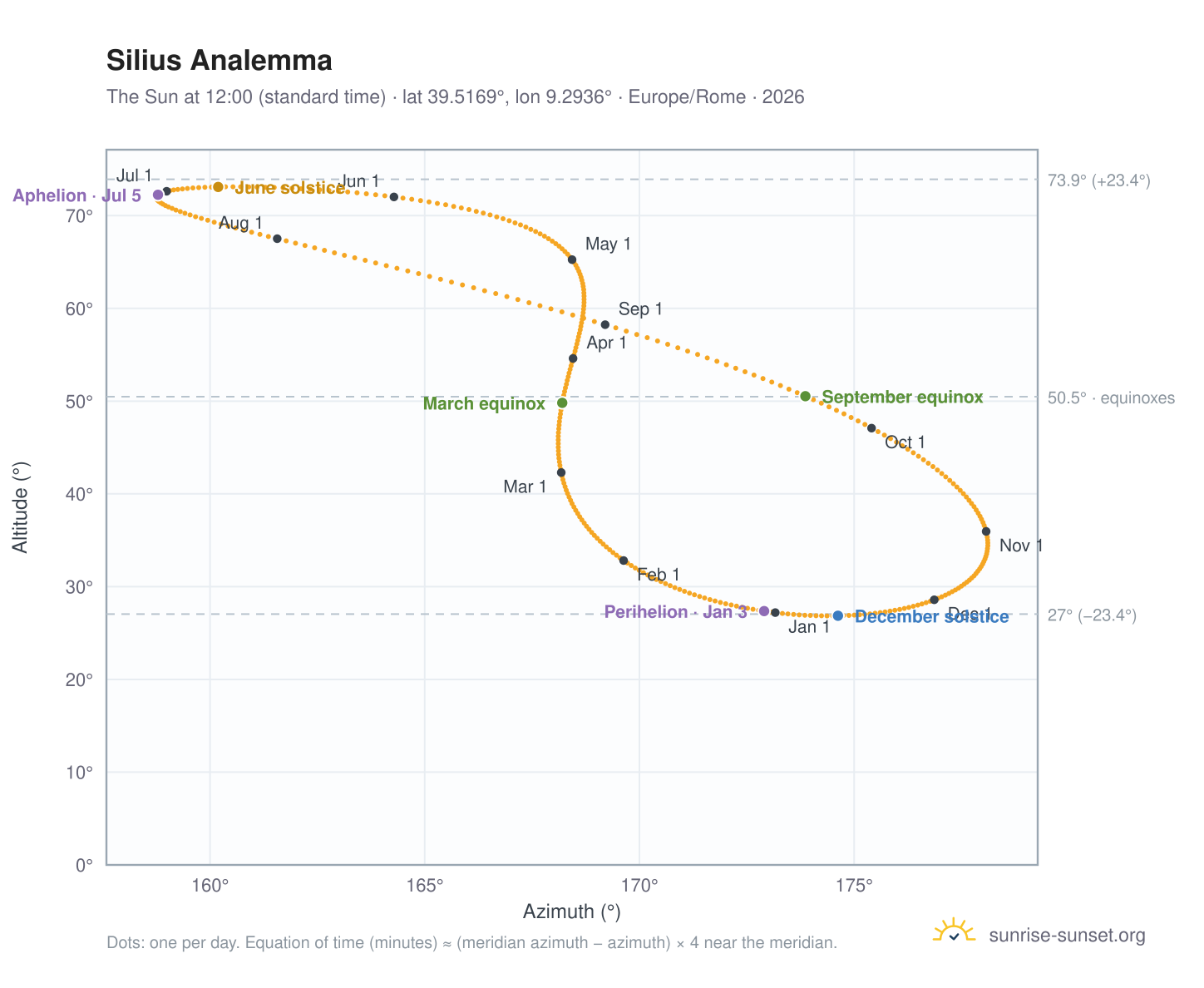 Silius analemma chart: the Sun at 12:00 (standard time) through the year