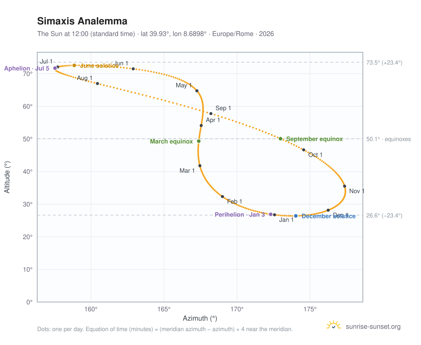 Simaxis analemma chart: the Sun at 12:00 (standard time) through the year