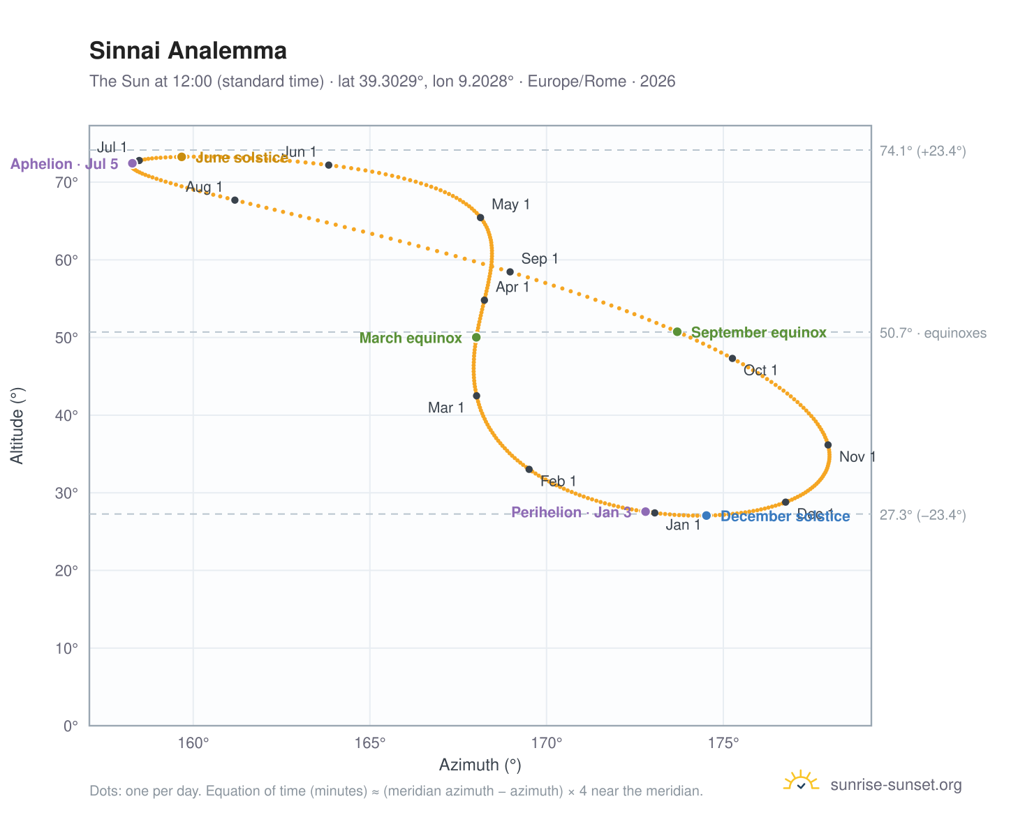 Sinnai analemma chart: the Sun at 12:00 (standard time) through the year