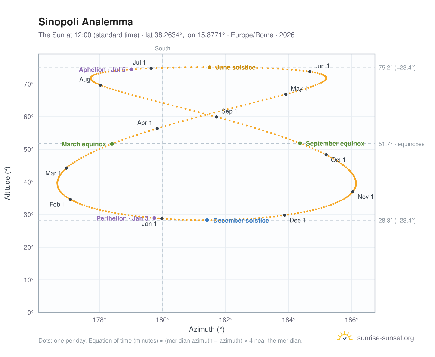 Sinopoli analemma chart: the Sun at 12:00 (standard time) through the year