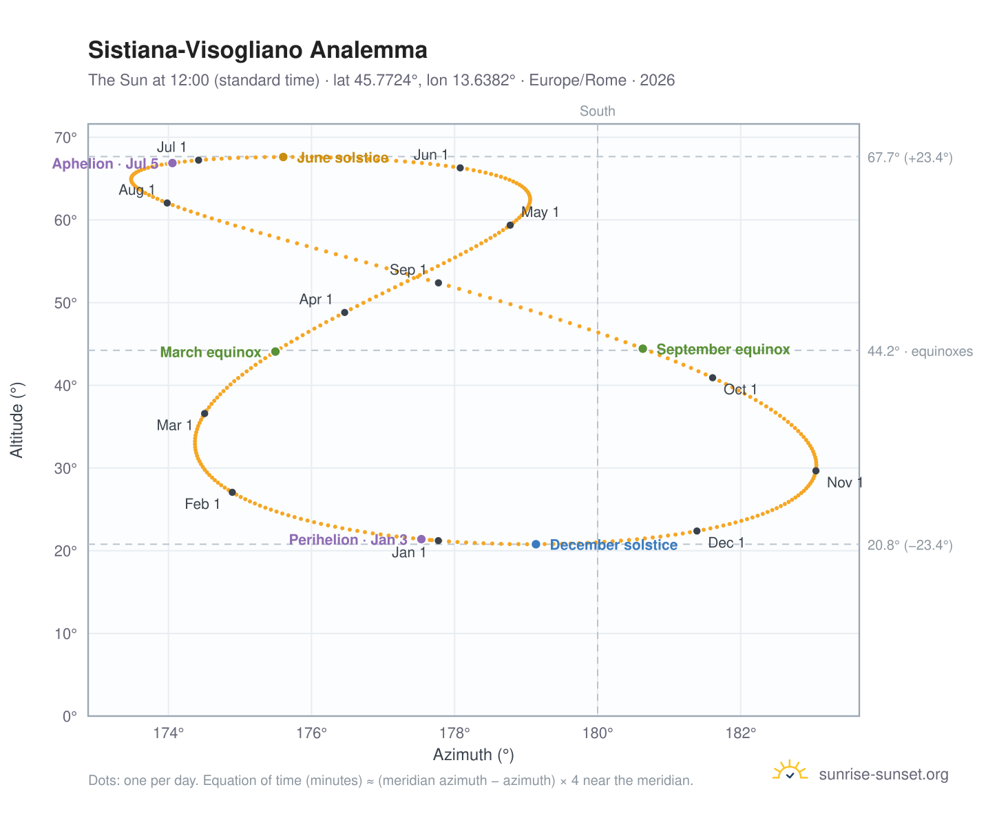 Sistiana-Visogliano analemma chart: the Sun at 12:00 (standard time) through the year