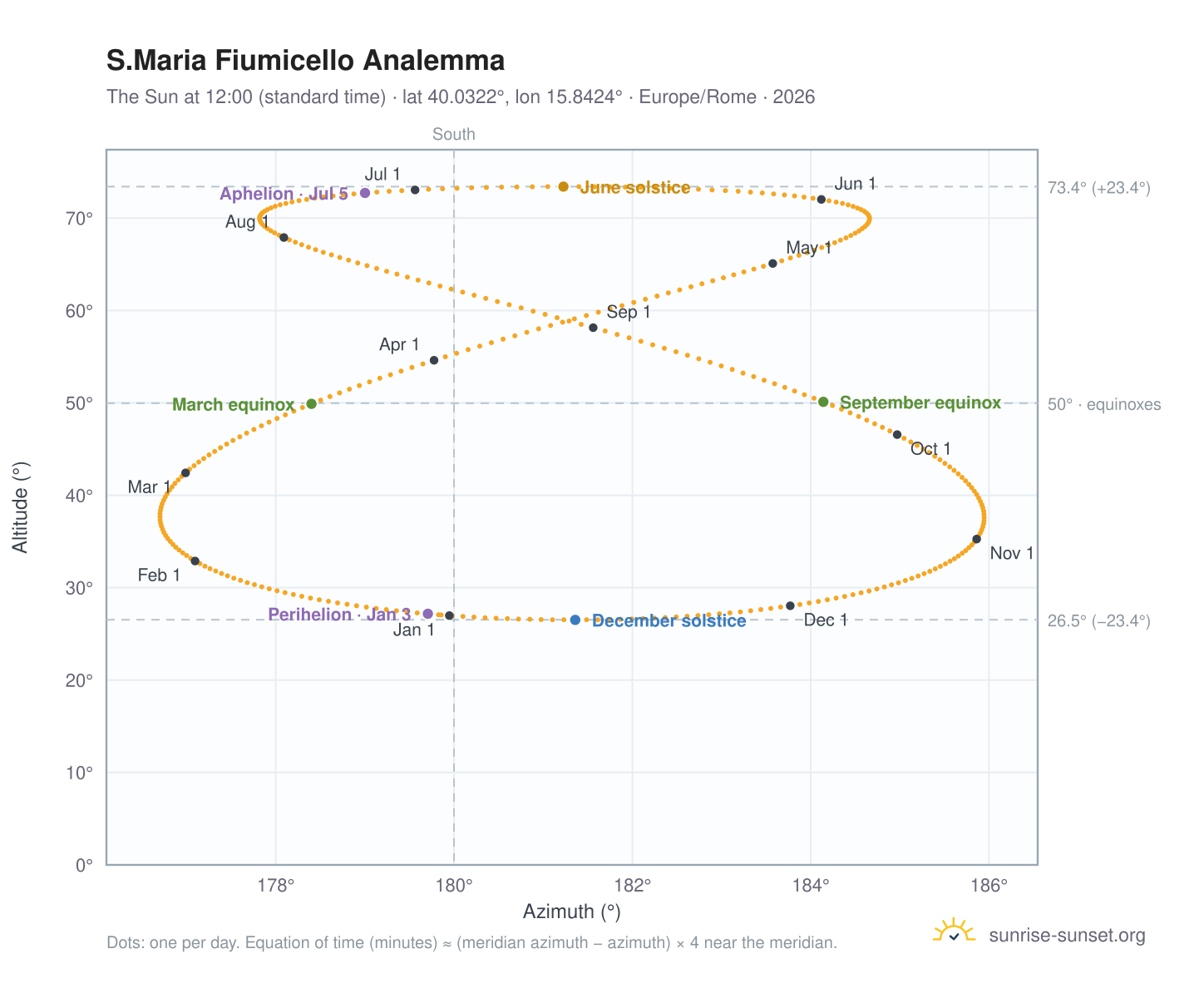 S.Maria Fiumicello analemma chart: the Sun at 12:00 (standard time) through the year