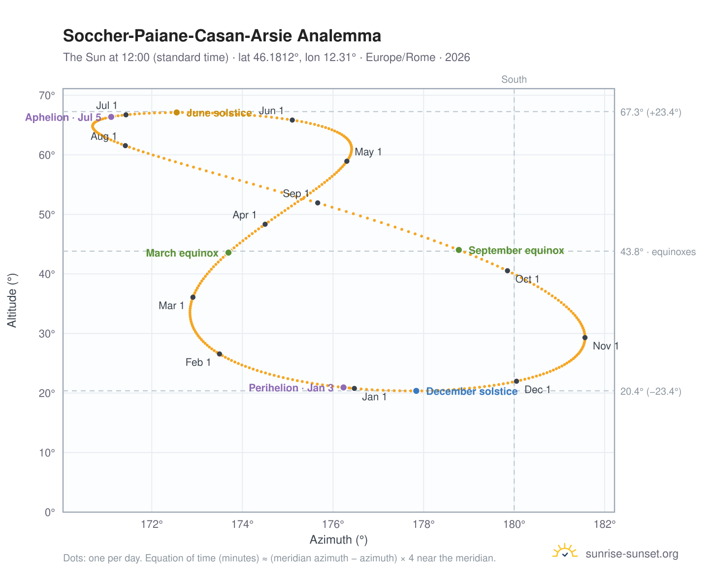 Soccher-Paiane-Casan-Arsie analemma chart: the Sun at 12:00 (standard time) through the year