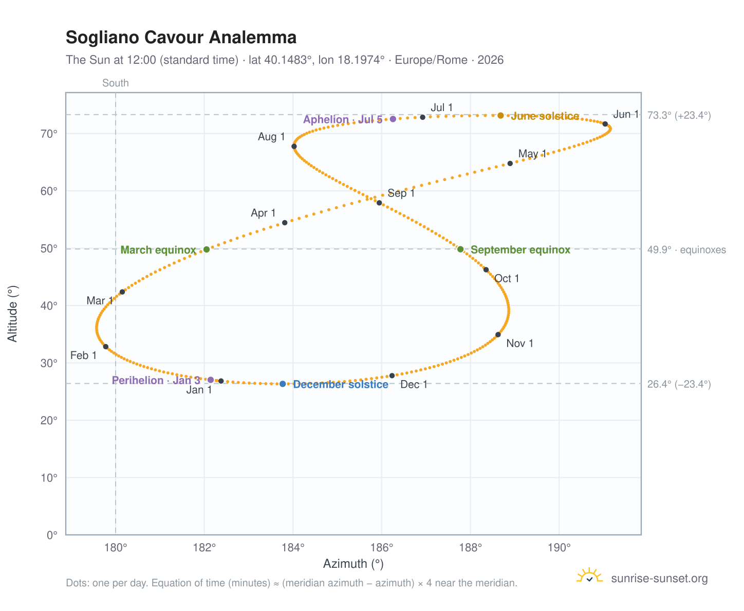 Sogliano Cavour analemma chart: the Sun at 12:00 (standard time) through the year