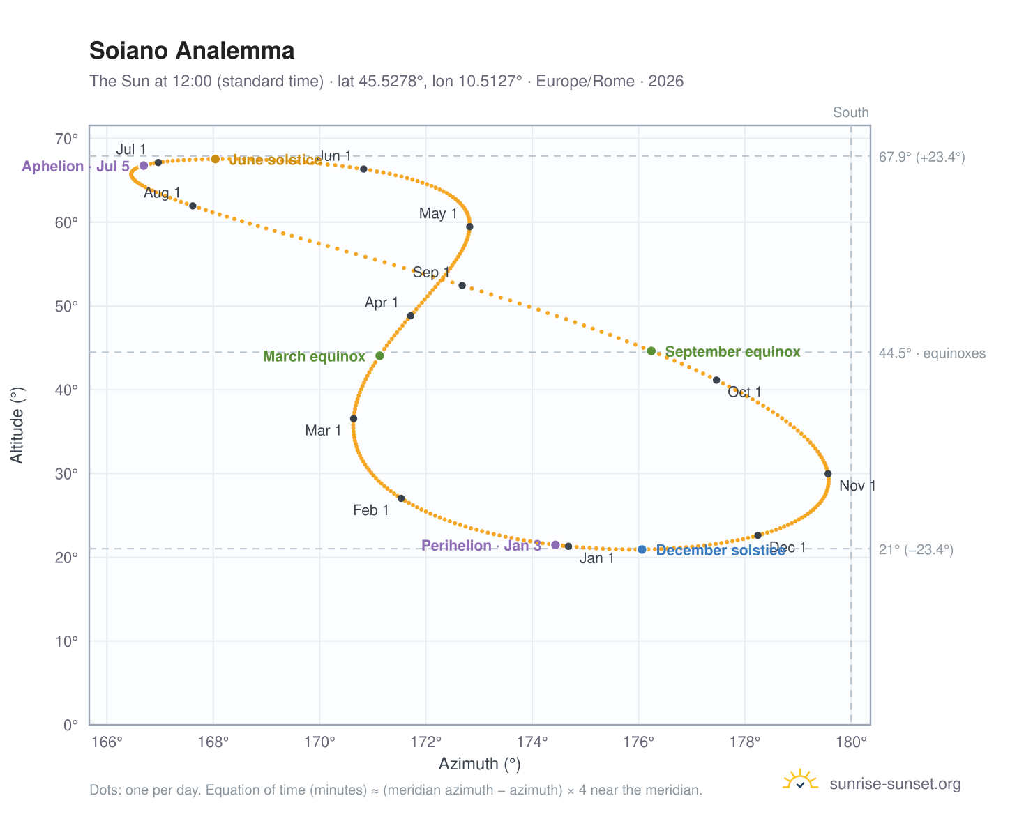 Soiano analemma chart: the Sun at 12:00 (standard time) through the year