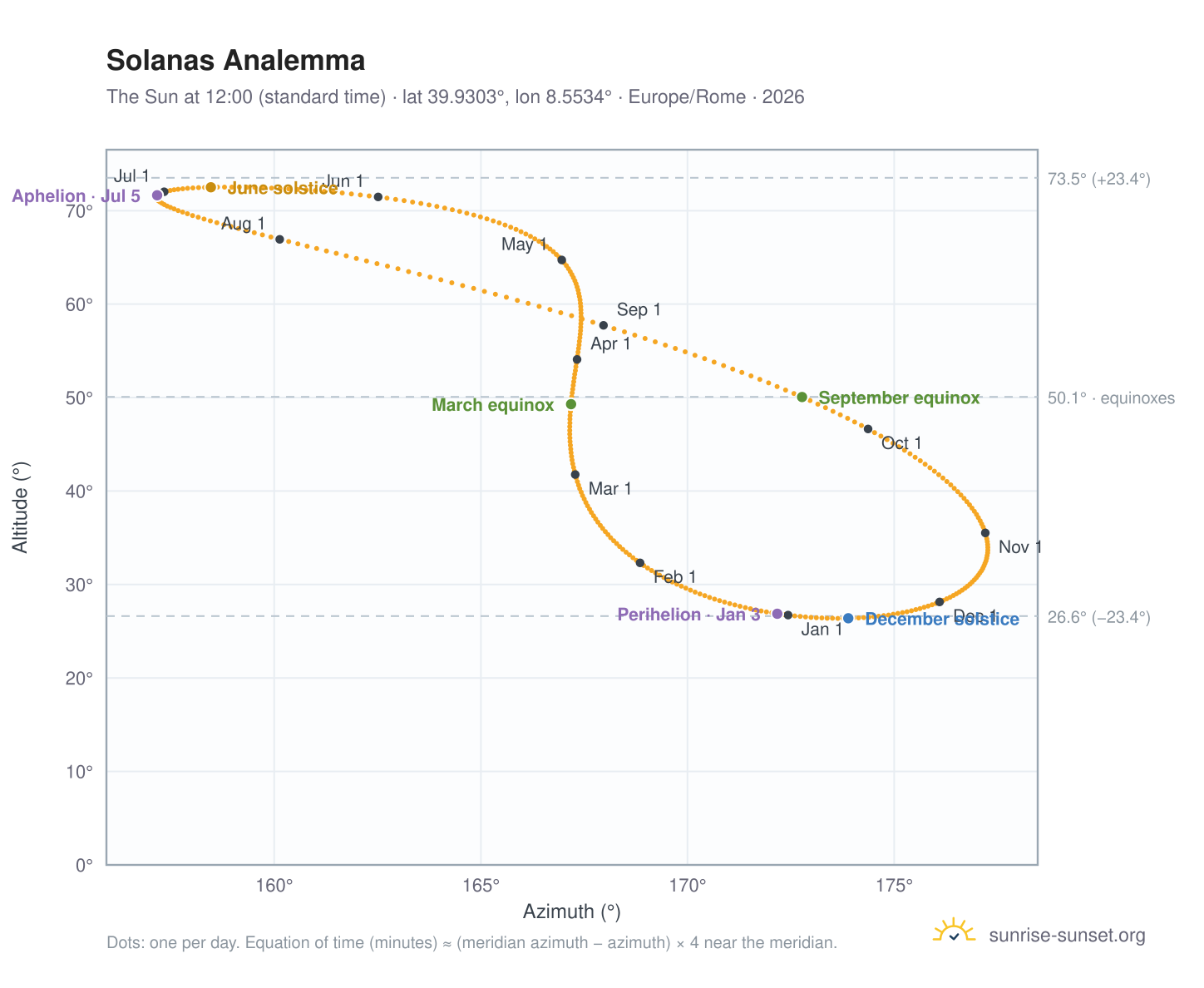Solanas analemma chart: the Sun at 12:00 (standard time) through the year