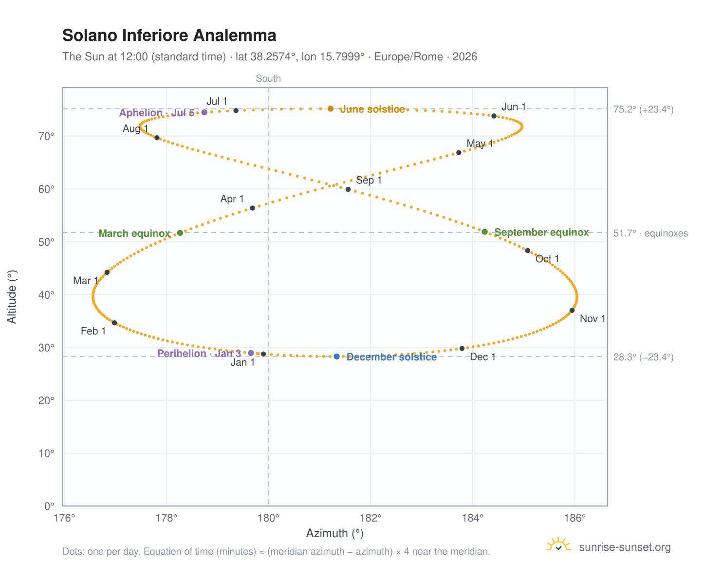 Solano Inferiore analemma chart: the Sun at 12:00 (standard time) through the year