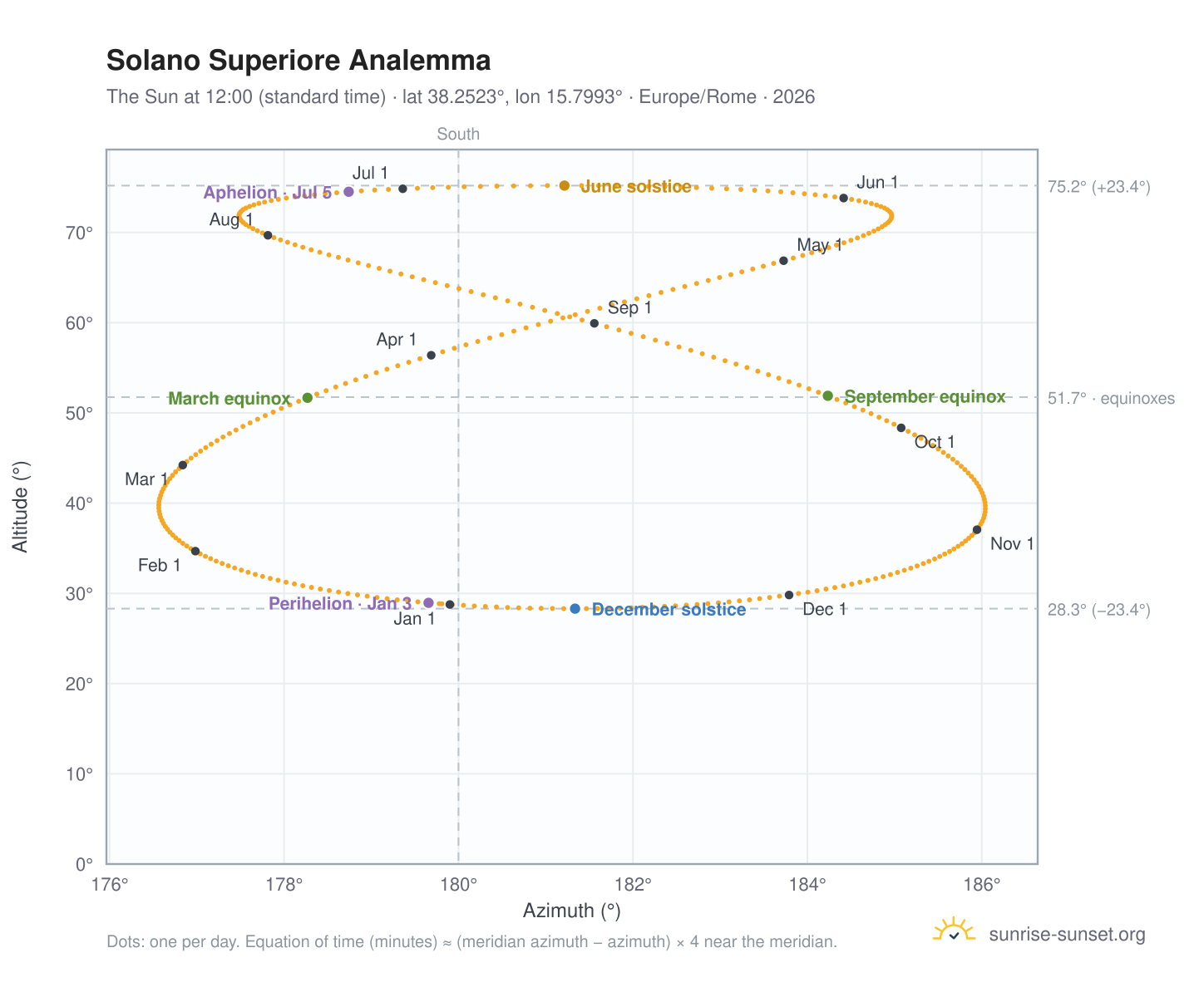 Solano Superiore analemma chart: the Sun at 12:00 (standard time) through the year