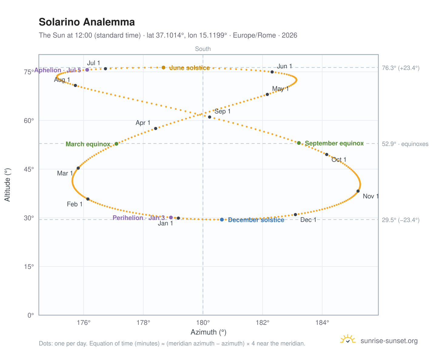 Solarino analemma chart: the Sun at 12:00 (standard time) through the year