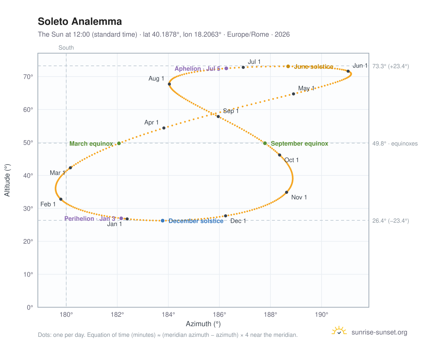 Soleto analemma chart: the Sun at 12:00 (standard time) through the year