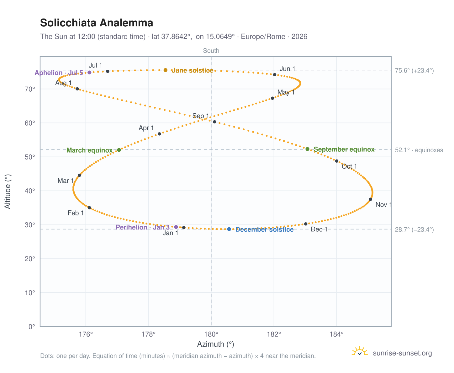 Solicchiata analemma chart: the Sun at 12:00 (standard time) through the year