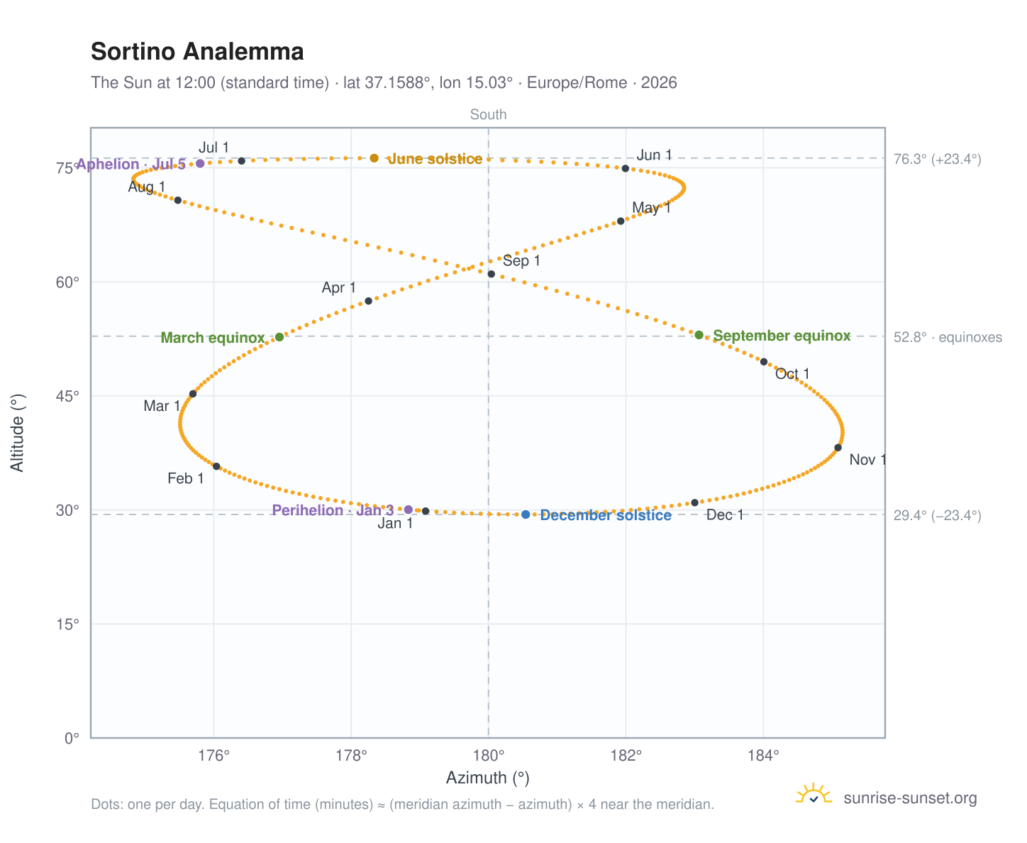 Sortino analemma chart: the Sun at 12:00 (standard time) through the year