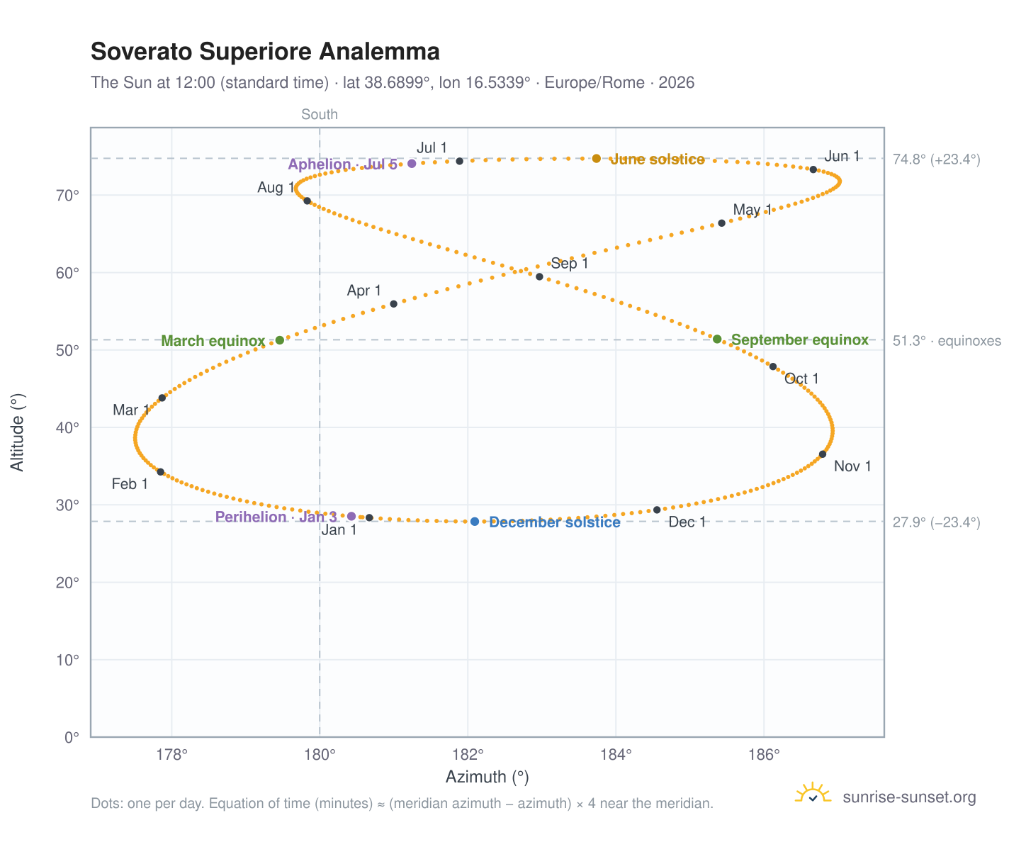 Soverato Superiore analemma chart: the Sun at 12:00 (standard time) through the year