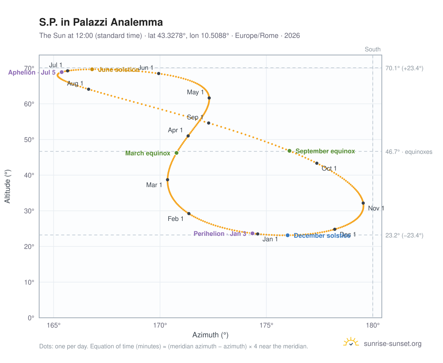 S.P. in Palazzi analemma chart: the Sun at 12:00 (standard time) through the year