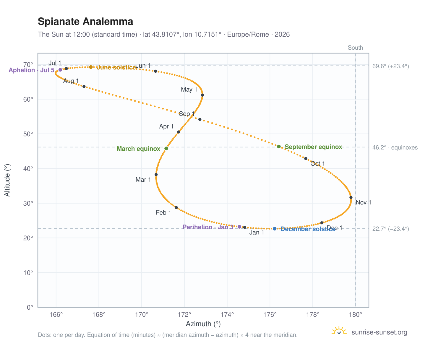 Spianate analemma chart: the Sun at 12:00 (standard time) through the year