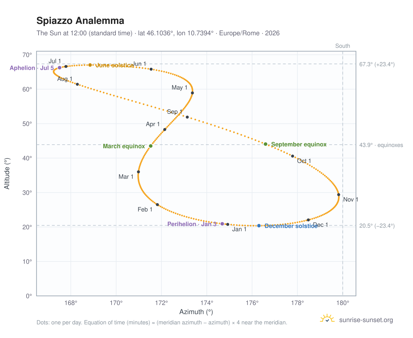 Spiazzo analemma chart: the Sun at 12:00 (standard time) through the year