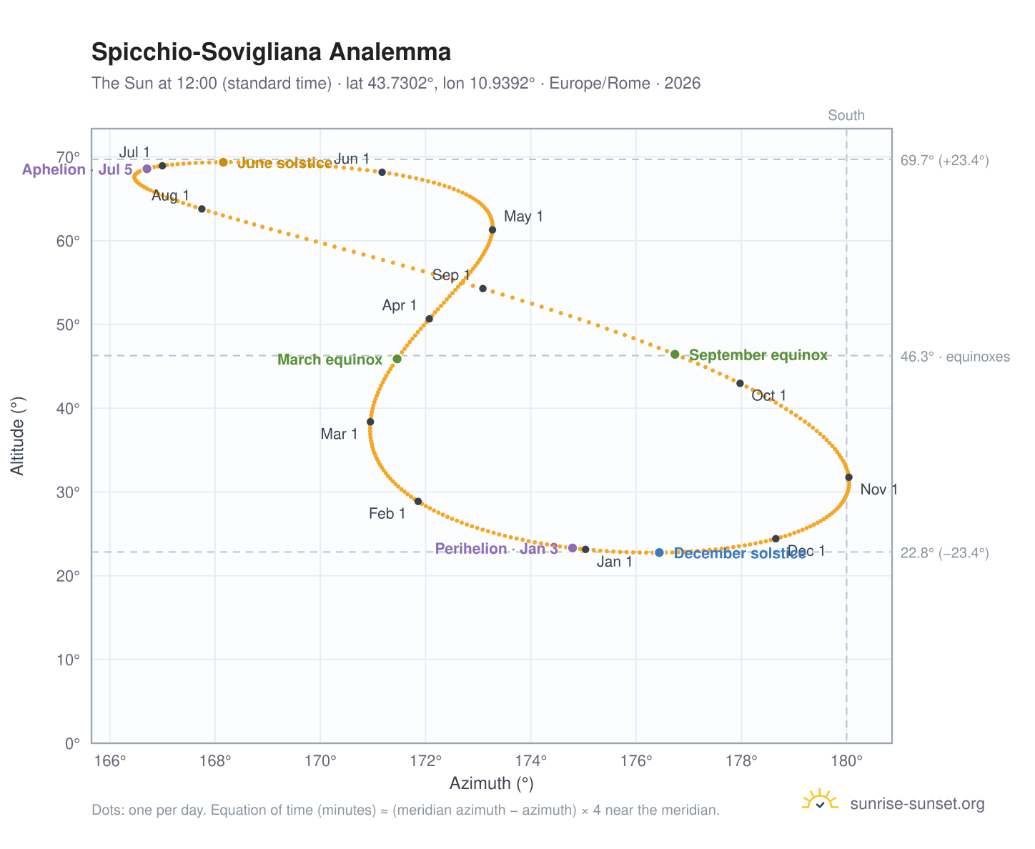 Spicchio-Sovigliana analemma chart: the Sun at 12:00 (standard time) through the year