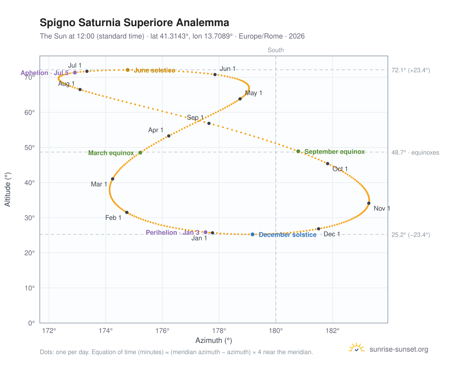 Spigno Saturnia Superiore analemma chart: the Sun at 12:00 (standard time) through the year