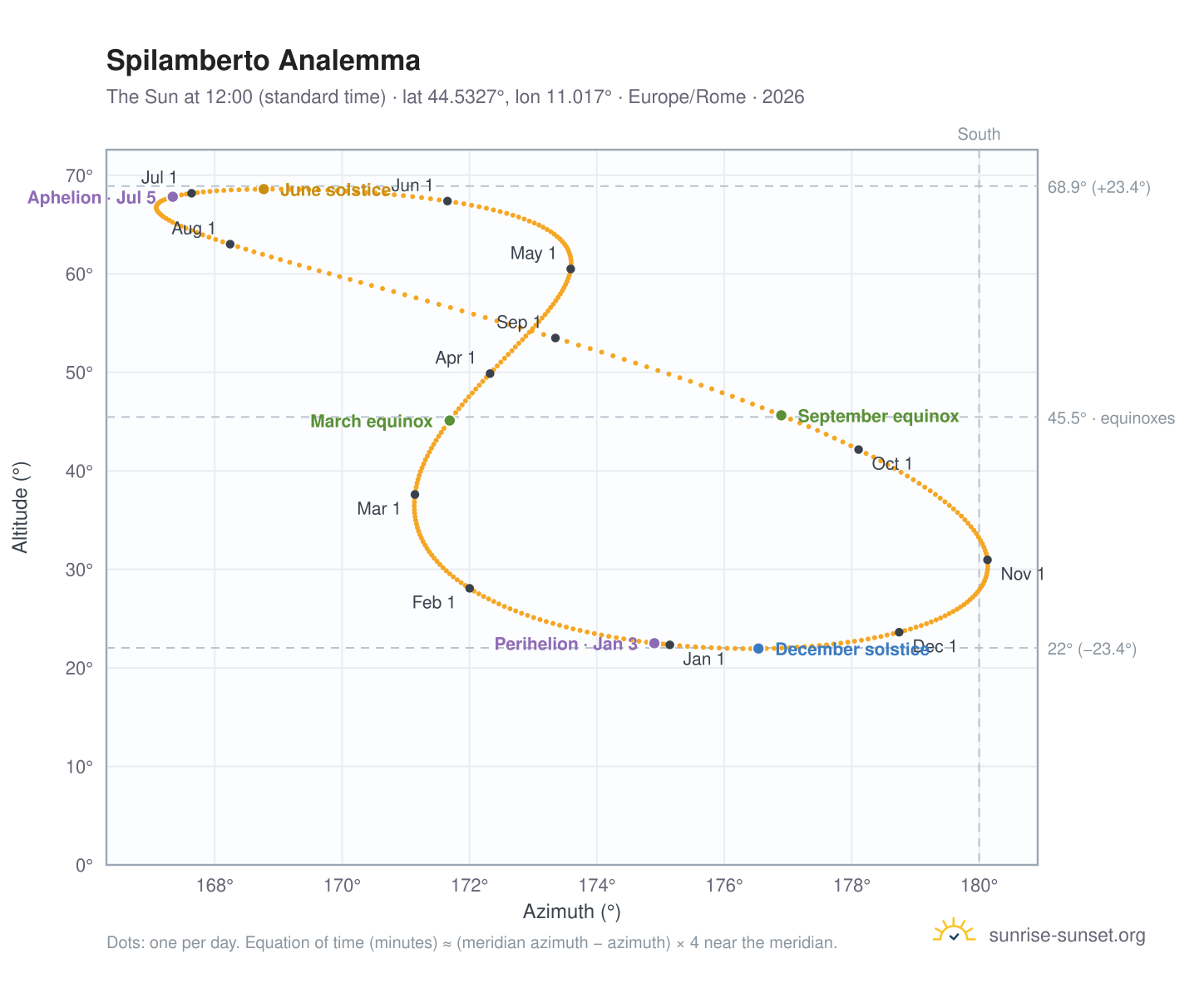 Spilamberto analemma chart: the Sun at 12:00 (standard time) through the year